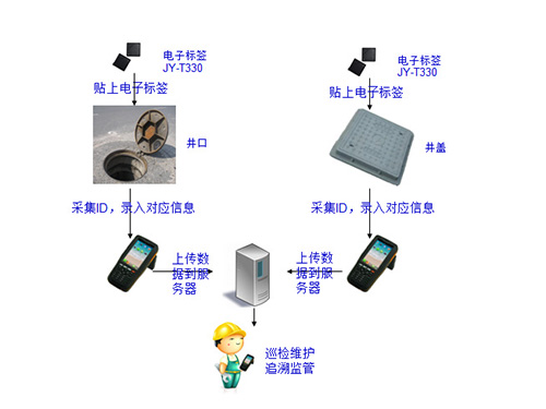 RFID井蓋管理系統